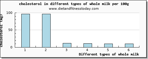 whole milk cholesterol per 100g